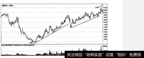 如何运用结合<a href='/cgjq/286359.html'>趋势线选股</a>？结合趋势线选股要注意什么？