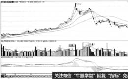 逃避暴跌技法----杂草丛生—卖出