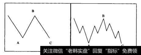 上涨途中的平台形调整浪模式