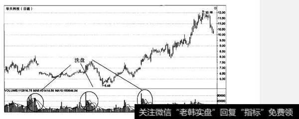 如何用成交量判断强庄股洗盘?用成交量判断强庄股洗盘的方法有哪些？