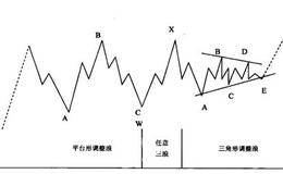 联合形调整浪的概念