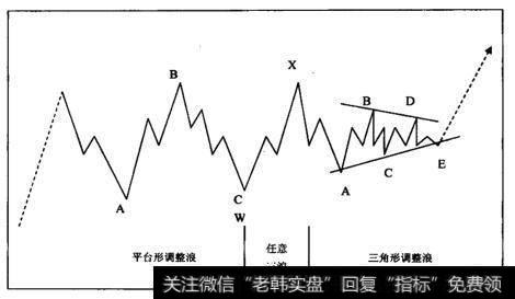 上涨途中的联合形调整浪模式