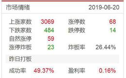 涨停板复盘：权重搭台个股唱戏，未来重点做“题材”2019.6.20