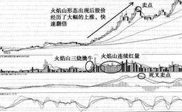 “火焰山连续红量”猎杀黑马的实战分析