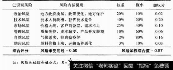 风险加权平均量化表