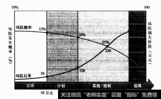 风险的阶段<a href='/zuoyugen/290230.html'>趋势</a>