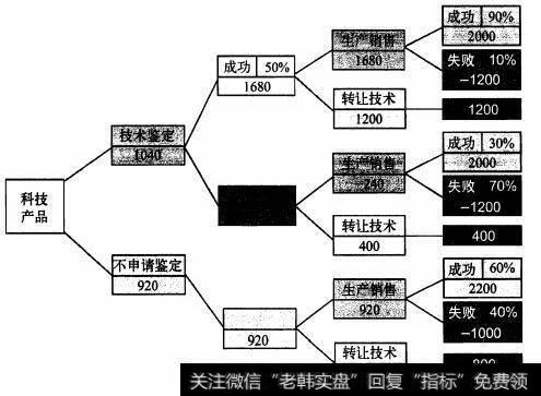 概率树分析