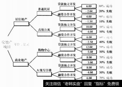 房地产项日概率树分析