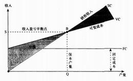 投资者怎样进行项目的盈亏平衡分析？