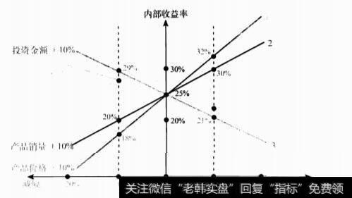 要素敏感性分析