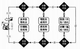 投资者对股市风险应对的六种模式是什么？