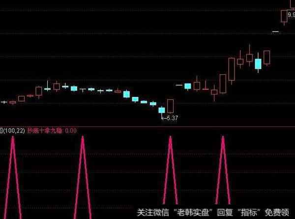 通达信日内支撑压力计算主图指标公式源码详解