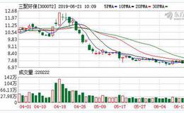 三聚环保：融资净买入680.28万元，融资余额14.37亿元（06-20）