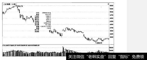 如何从成交量的变化<a href='/ljfxsz/262617.html'>判断庄家出货</a>？从成交量的变化判断庄家出货的方法有哪些？