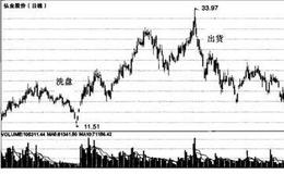 如何巧辨出货与洗盘？巧辨出货与洗盘的方法有哪些？