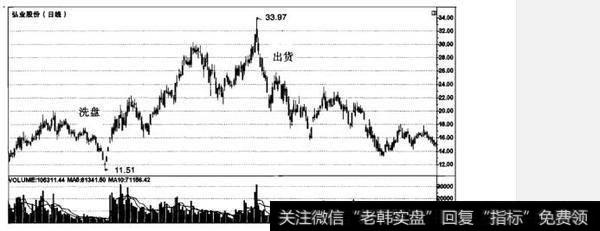 如何巧辨出货与洗盘？巧辨出货与洗盘的方法有哪些？