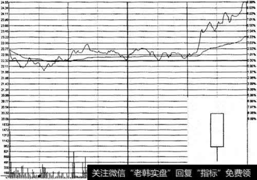 下影阳线示意图