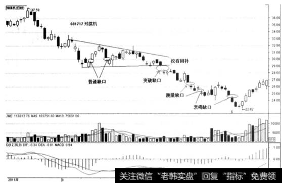 图7-3    郑煤机(601717) 2011年7月至11月走势