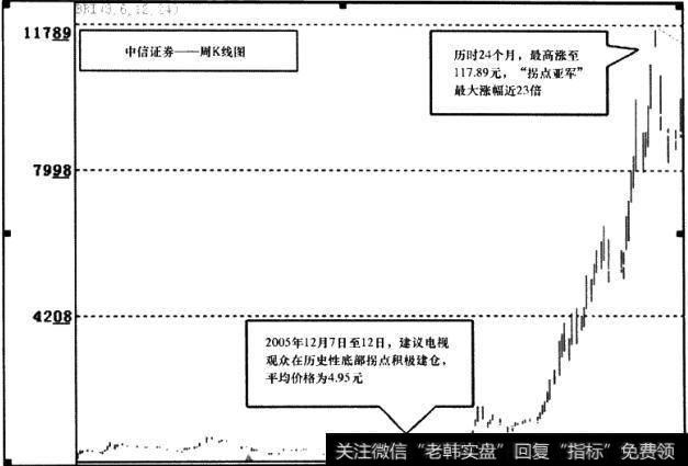 中信证券(600030)周K线图