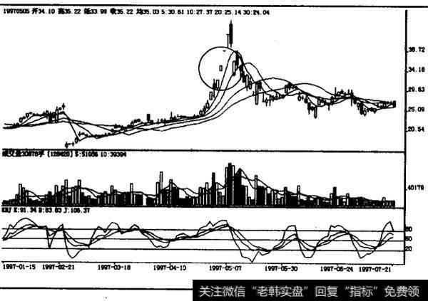 如何理解三空阳线？三空阳线如何操作？