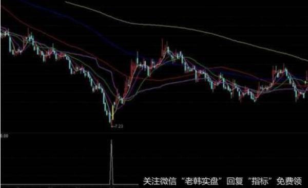 大智慧短线狙击指标