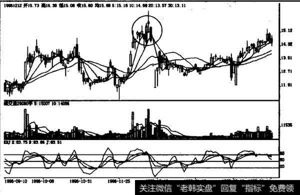 高档弃十字星如何操作?如何理解高档弃十字星?