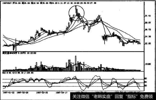 如何理解高档弃吊颈线?如何操作高档弃吊颈线？