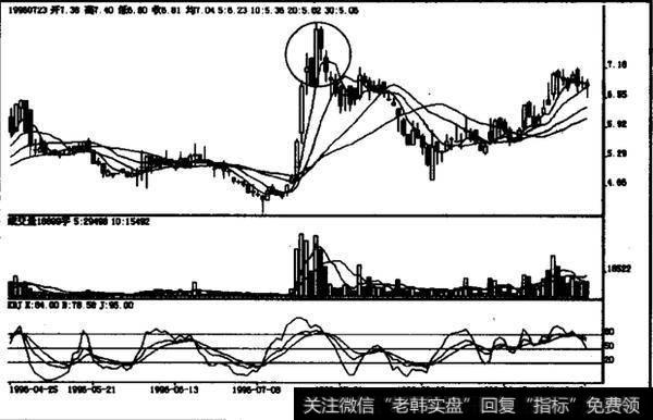 高档最后包容阳线如何操作？