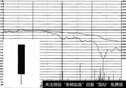 下影阴线示意图