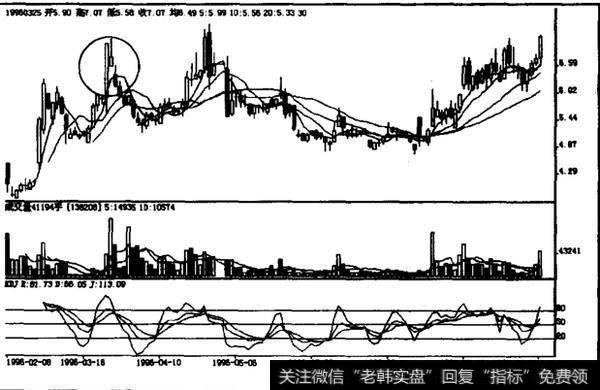 如何理解高档阳孕阳?高档阳孕阳如何操作?