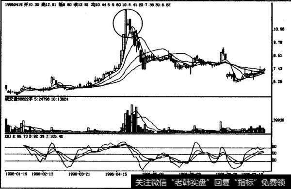 高档阳孕十字星如何操作？如何理解高档阳孕十字星？