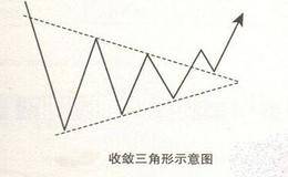 收敛三角形形态市场博弈过程及实际操作要点