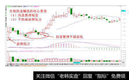 次新股不破前低买入法