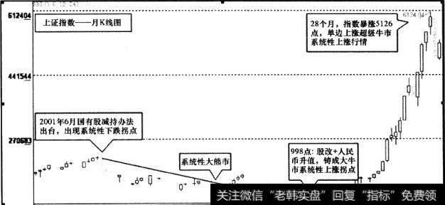 <a href='/yangdelong/290035.html'>上证指数</a>月K线图