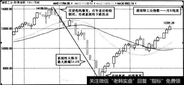 美国通琼斯工业指数月K线图