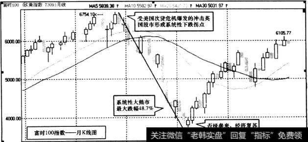 英国富时100指数月K线图