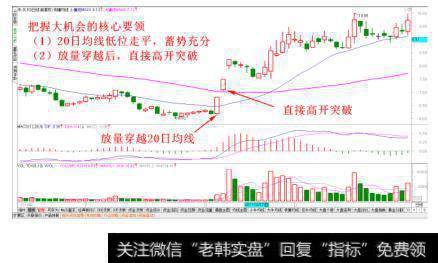 突破均线压制经典走势