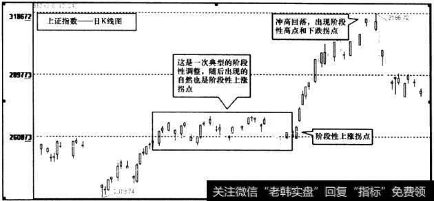 上证指数日K线图