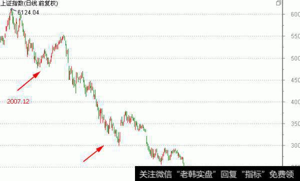 大智慧长期趋势主图指标