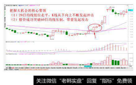 突破均线压制时介入