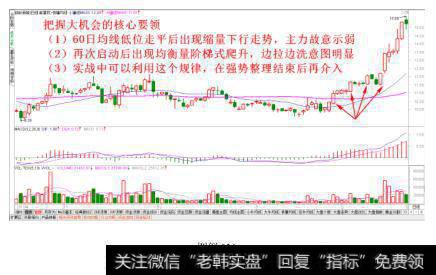 强势整理结束后介入