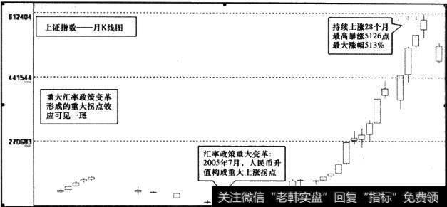 上证指数月K线图2