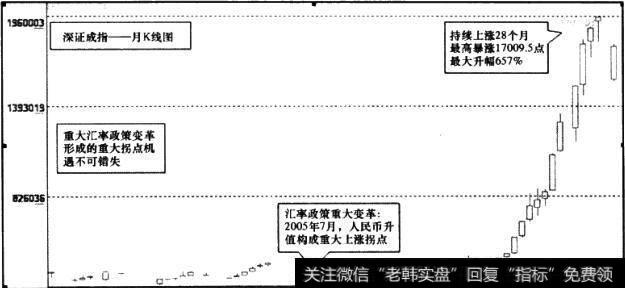 深证成指月K线图