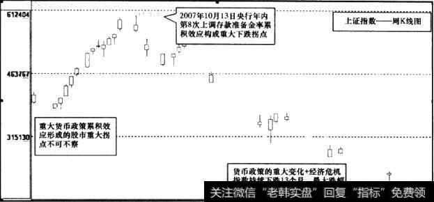 上证指数周K线图2