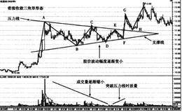 看涨和看跌收敛三角形形态走势案例分析