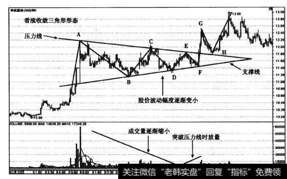 图4-11 华发股份(600325) 30分钟线看涨收敛三角形形态走势图