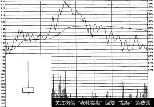 长上影线示意图