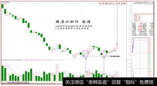 “底部接力小双阳”。(见图1-2)