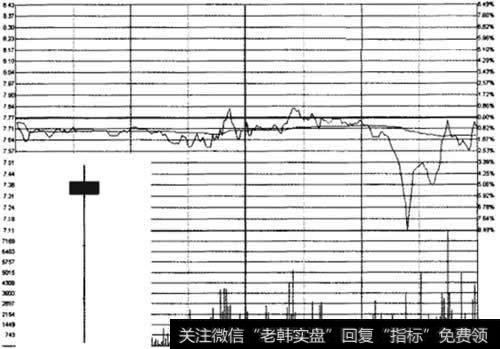 长下影线示意图