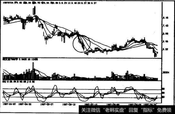 下跌中途反叛线如何操作？如何理解下跌中途反叛线？